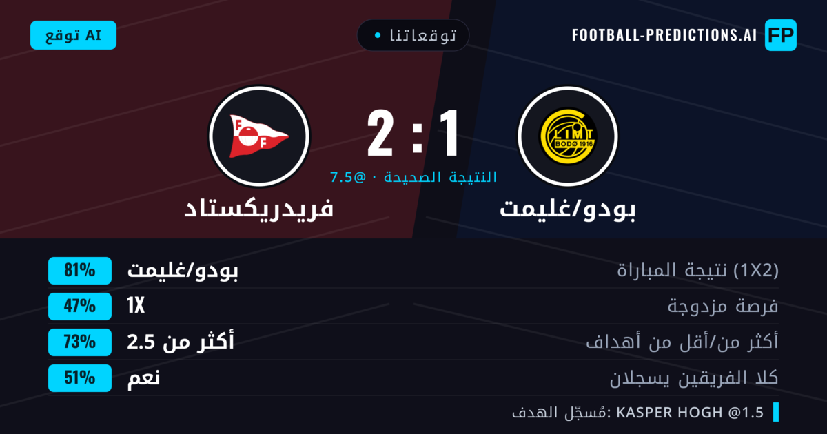 توقعاتنا: بودو/غليمت ضد فريدريكستاد — بودو/غليمت — فوز (82%); أكثر من 2.5; هدفين أو أكثر