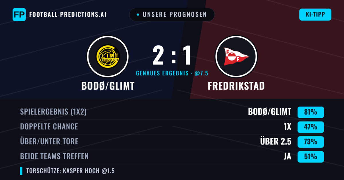 Unsere Prognosen: Bodø/Glimt vs Fredrikstad — Bodø/Glimt — Sieg (82%); Über 2.5; Beide treffen: Ja