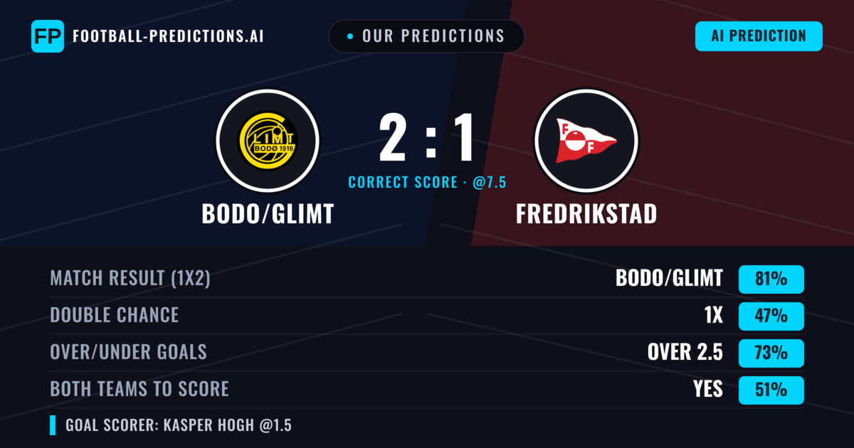 Our Predictions: Bodo/Glimt vs Fredrikstad — Bodo/Glimt — Win (82%); over 2.5; Both teams to score: Yes