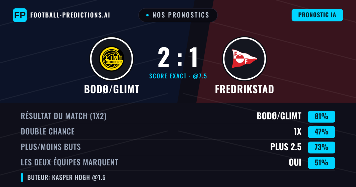 Nos pronostics: Bodø/Glimt vs Fredrikstad — Bodø/Glimt — Victoire (82%); Plus 2.5; Les deux marquent : Oui