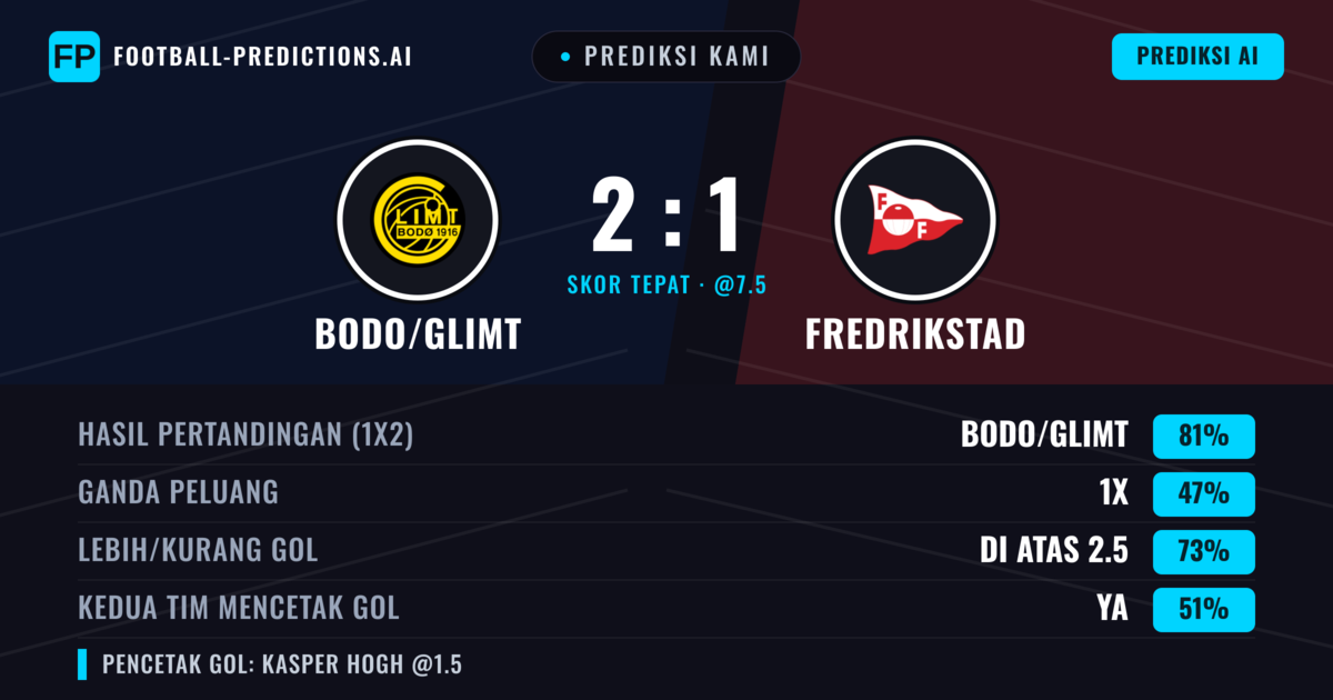 Prediksi kami: Bodø/Glimt vs Fredrikstad — Bodø/Glimt — Menang (82%); Lebih 2.5; Kedua tim mencetak gol: Ya