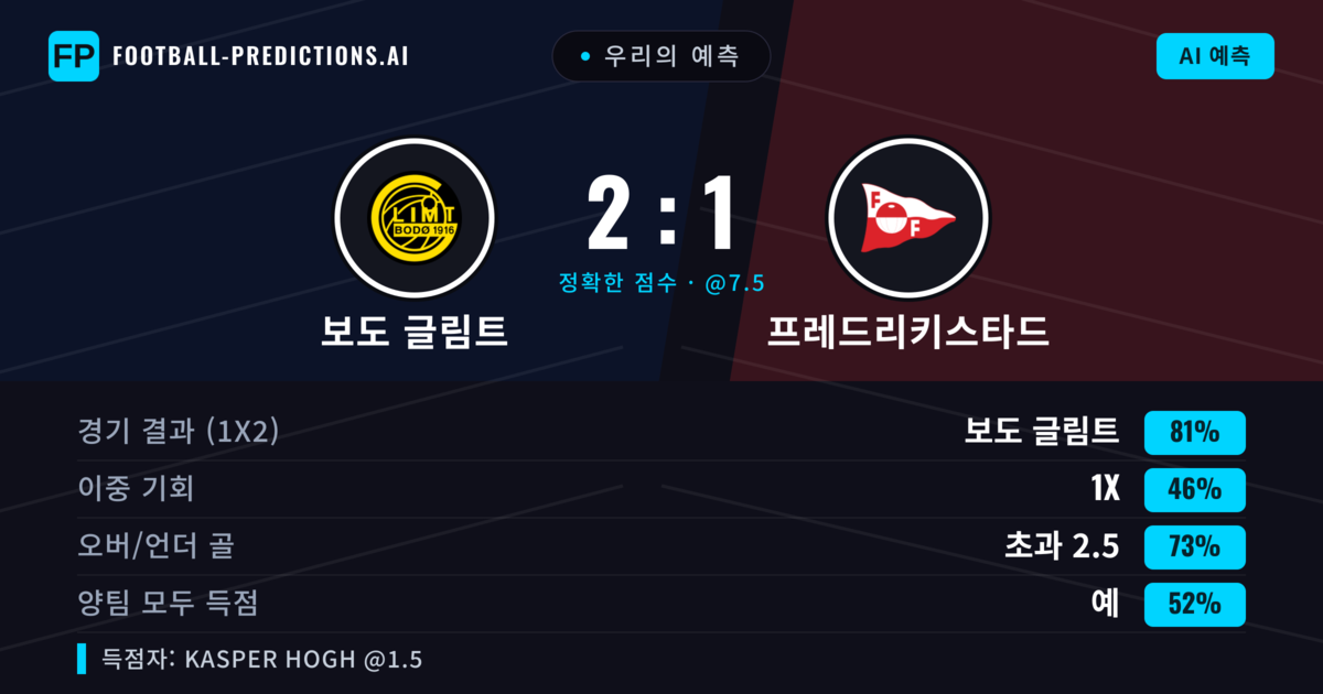 우리의 예측: 보도 글림트 vs 프레드리키스타드 — 보도 글림트 — 승리 (82%); 초과 2.5; 양팀 모두 득점: 예