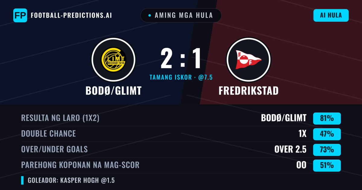Aming mga hula: Bodø/Glimt vs Fredrikstad — Bodø/Glimt — Manalo (82%); Over 2.5; Parehong magbubuo: Oo
