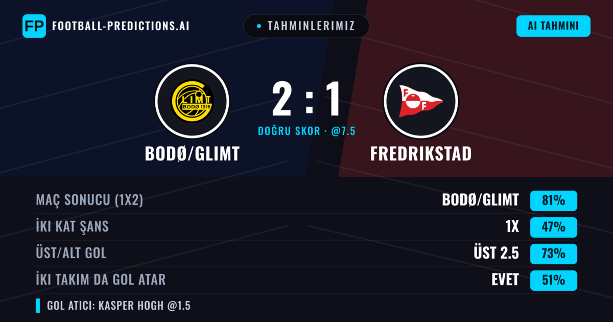 Tahminlerimiz: Bodø/Glimt vs Fredrikstad — Bodø/Glimt — Kazanmak (82%); Üst 2.5; İki taraf da gol atar: Evet