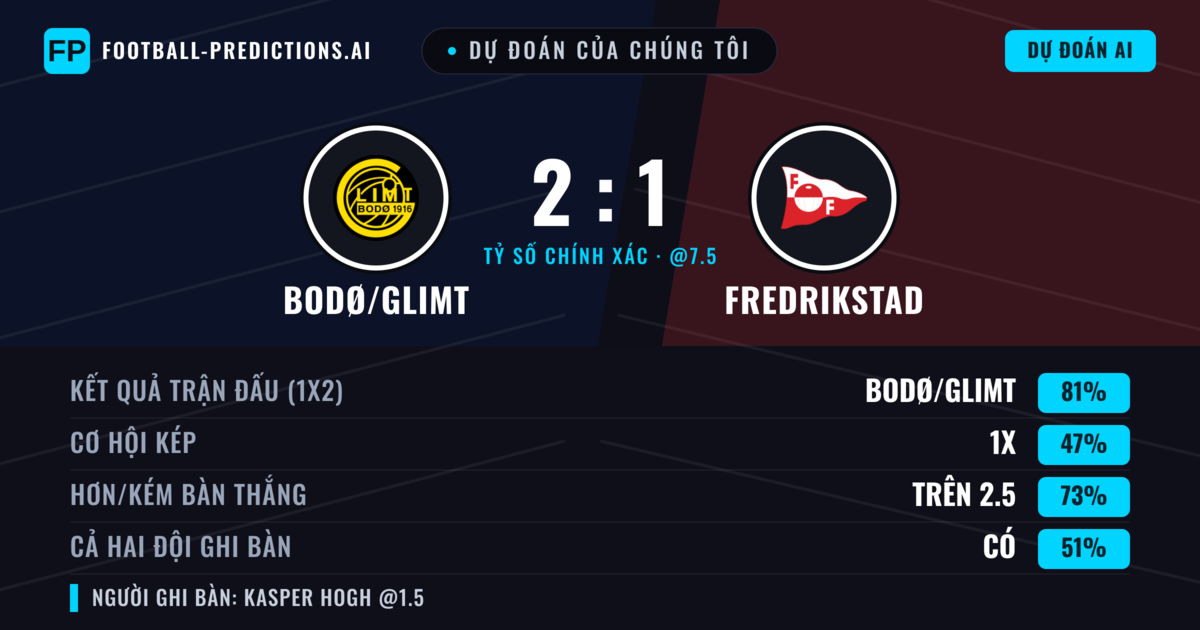 Dự đoán của chúng tôi: Bodø/Glimt vs Fredrikstad — Bodø/Glimt — Thắng (82%); Hơn 2.5; Cả hai ghi bàn: Có
