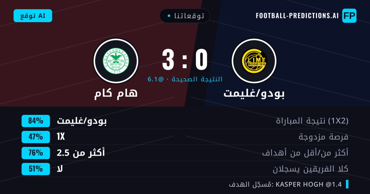 توقعاتنا: بودو/غليمت ضد هام كام — بودو/غليمت — فوز (86%); أكثر من 2.5; لا يسجل الطرفان