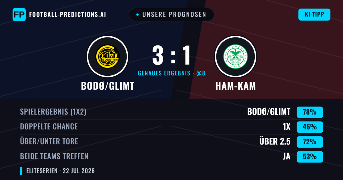 Unsere Prognosen: Bodø/Glimt vs Ham-Kam — Bodø/Glimt — Sieg (78%); Über 2.5; Beide treffen: Ja