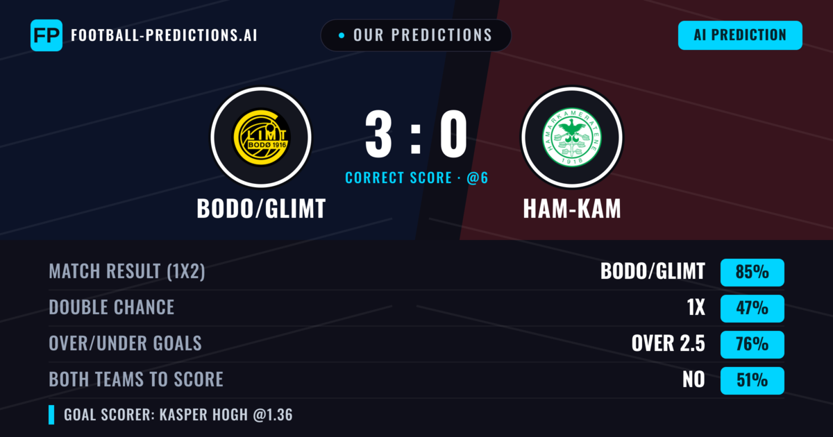 Our Predictions: Bodo/Glimt vs Ham-Kam — Bodo/Glimt — Win (79%); over 2.5; Both teams to score: Yes