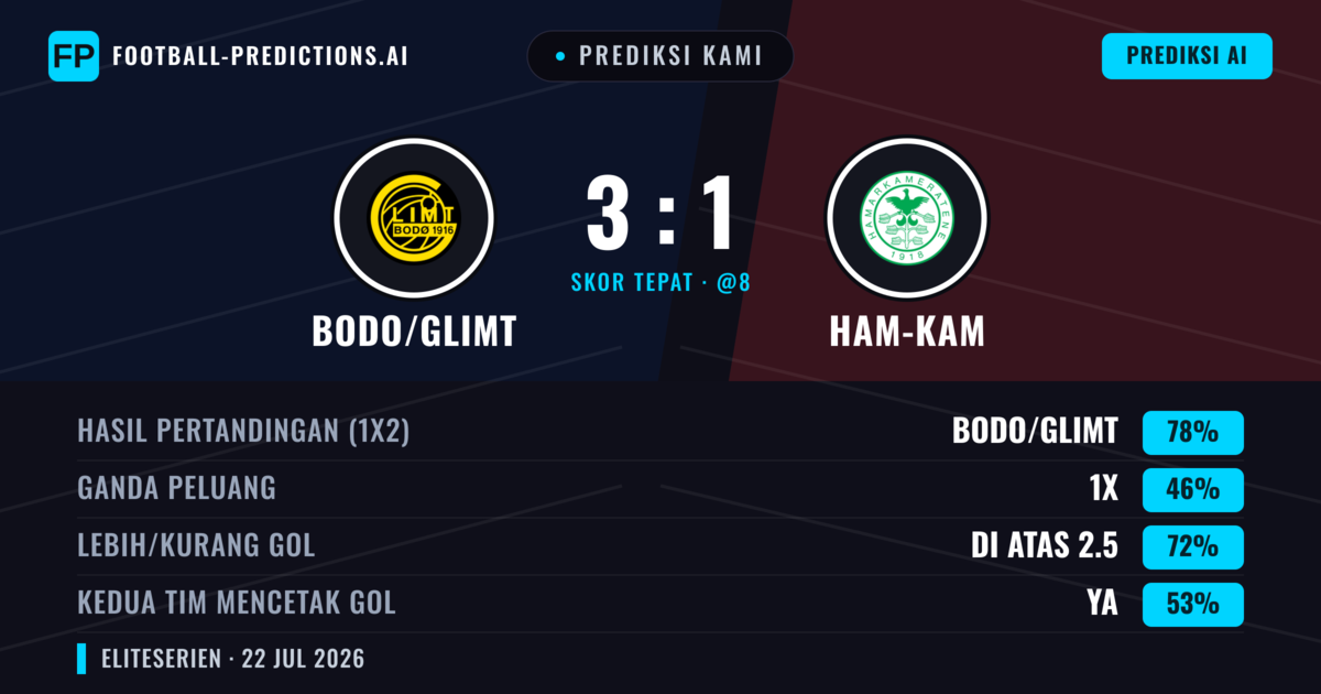Prediksi kami: Bodø/Glimt vs Ham-Kam — Bodø/Glimt — Menang (78%); Lebih 2.5; Kedua tim mencetak gol: Ya