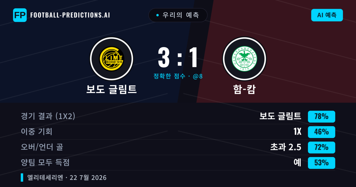 우리의 예측: 보도 글림트 vs 함-캄 — 보도 글림트 — 승리 (78%); 초과 2.5; 양팀 모두 득점: 예