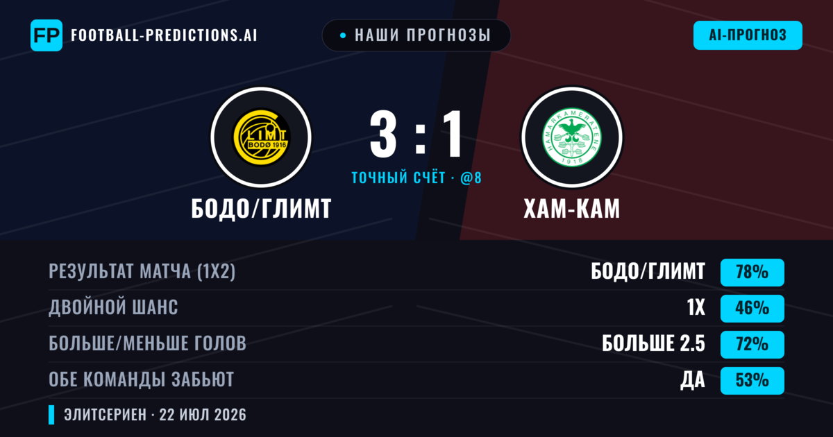 Наши прогнозы: Бодо/Глимт против Хам-Кам — Бодо/Глимт — Победа (78%); Больше 2.5; Обе забьют Да