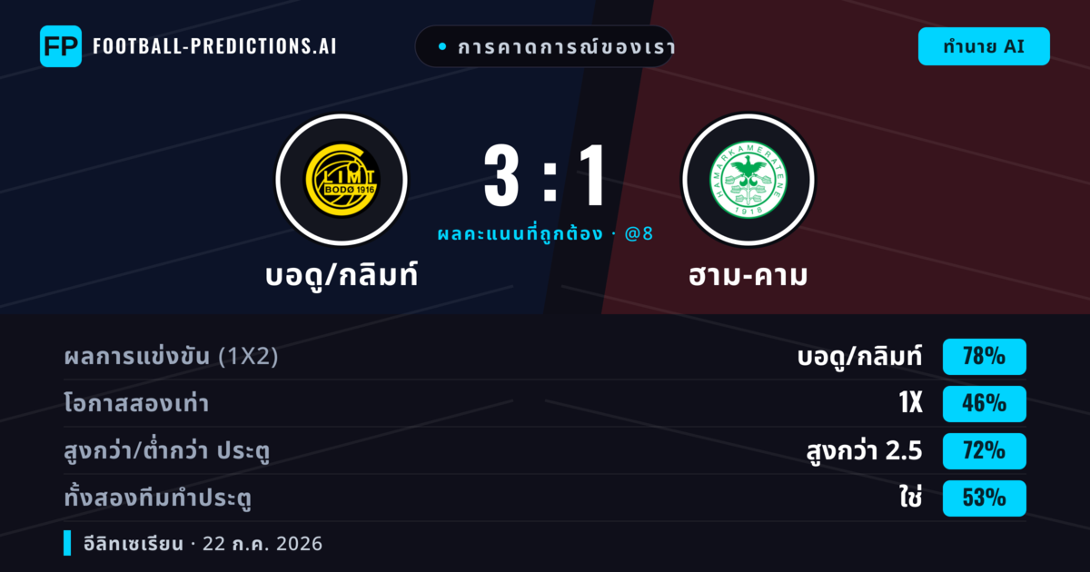 การคาดการณ์ของเรา: บอดู/กลิมท์ vs ฮาม-คาม — บอดู/กลิมท์ — ชนะ (78%); เกิน 2.5; ทั้งสองทีมทำประตู: ใช่