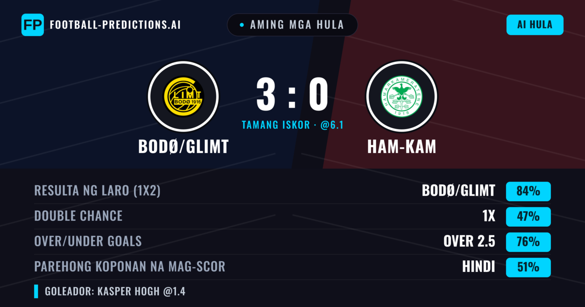 Aming mga hula: Bodø/Glimt vs Ham-Kam — Bodø/Glimt — Manalo (86%); Over 2.5; Parehong magbubuo: Hindi