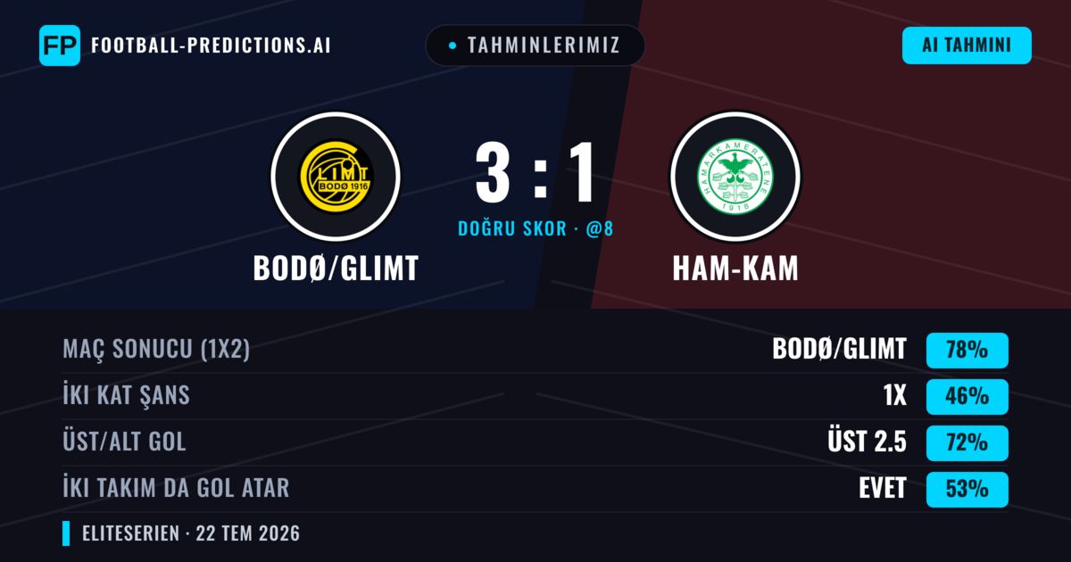 Tahminlerimiz: Bodø/Glimt vs Ham-Kam — Bodø/Glimt — Kazanmak (78%); Üst 2.5; İki taraf da gol atar: Evet