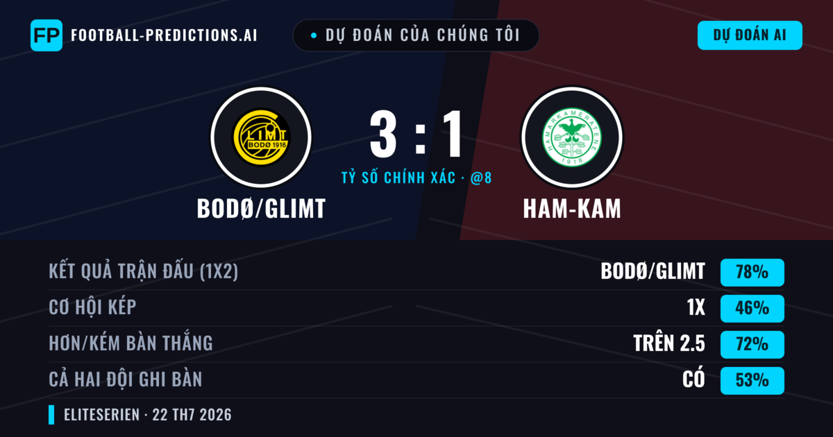 Dự đoán của chúng tôi: Bodø/Glimt vs Ham-Kam — Bodø/Glimt — Thắng (78%); Hơn 2.5; Cả hai ghi bàn: Có