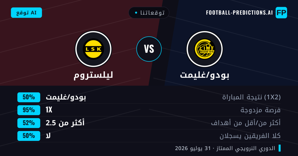 توقعاتنا: بودو/غليمت ضد ليلستروم — بودو/غليمت — فوز (76%); أكثر من 2.5; هدفين أو أكثر