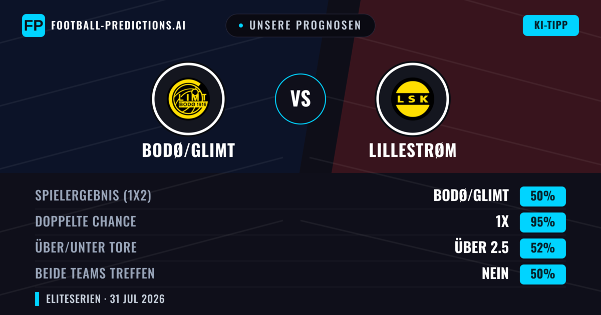 Unsere Prognosen: Bodø/Glimt vs Lillestrøm — Bodø/Glimt — Sieg (76%); Über 2.5; Beide treffen: Ja