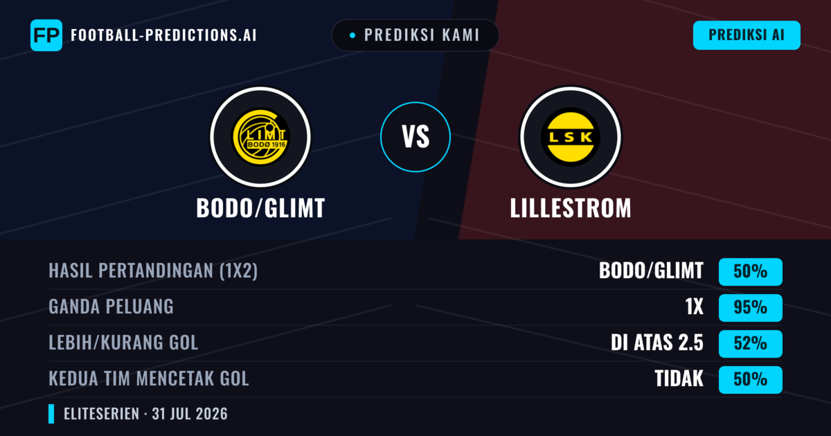 Prediksi kami: Bodø/Glimt vs Lillestrøm — Bodø/Glimt — Menang (76%); Lebih 2.5; Kedua tim mencetak gol: Ya