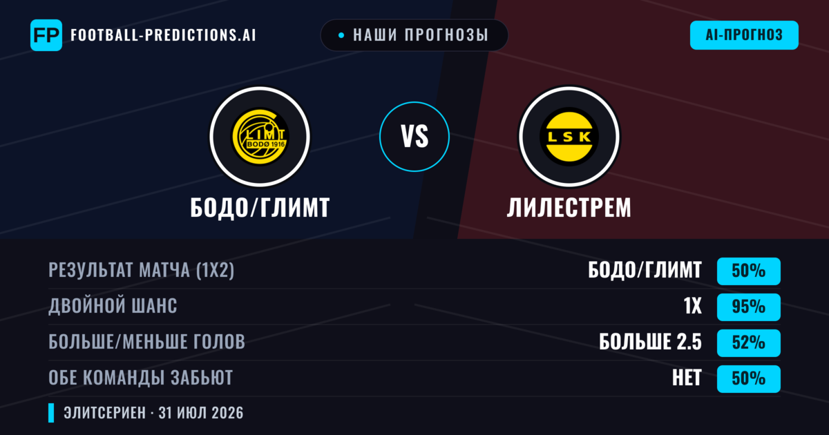 Наши прогнозы: Бодо/Глимт против Лилестрем — Бодо/Глимт — Победа (72%); Больше 2.5; Обе забьют Да