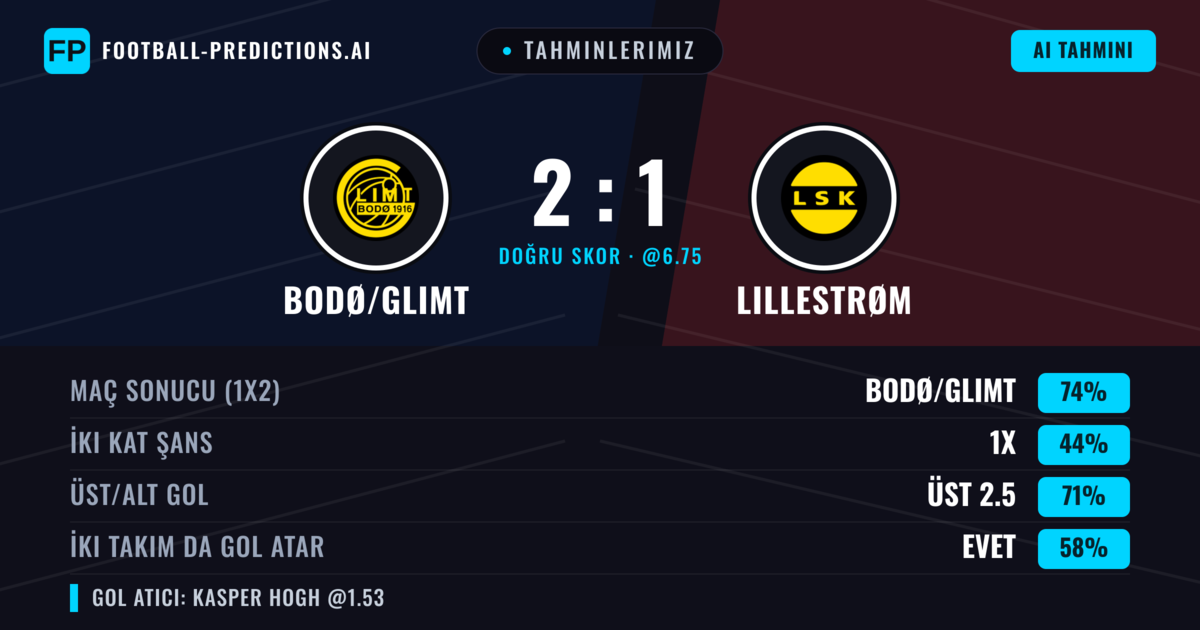 Tahminlerimiz: Bodø/Glimt vs Lillestrøm — Bodø/Glimt — Kazanmak (76%); Üst 2.5; İki taraf da gol atar: Evet