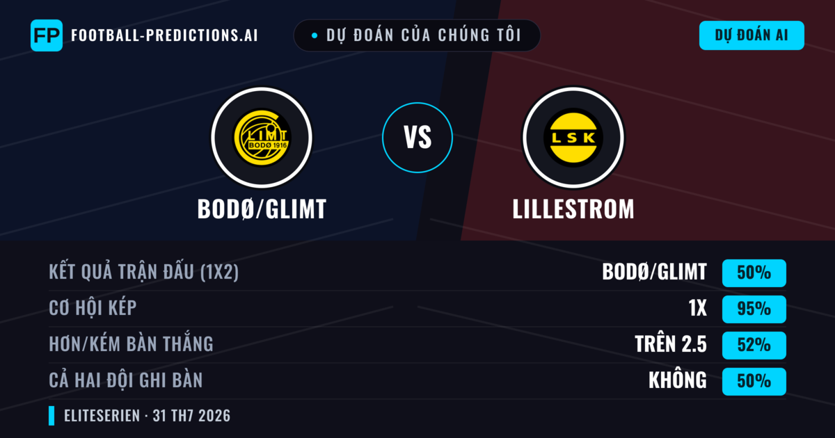 Dự đoán của chúng tôi: Bodø/Glimt vs Lillestrom — Bodø/Glimt — Thắng (76%); Hơn 2.5; Cả hai ghi bàn: Có