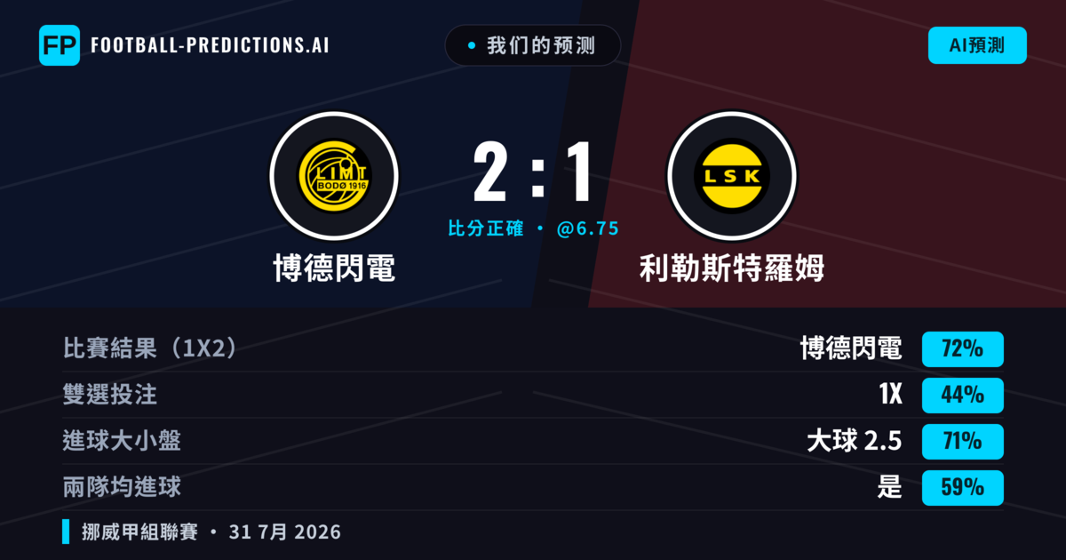 我们的预测: 博德閃電 對 利勒斯特羅姆 — 博德閃電 — 勝 (76%); 大球 2.5; 有進球