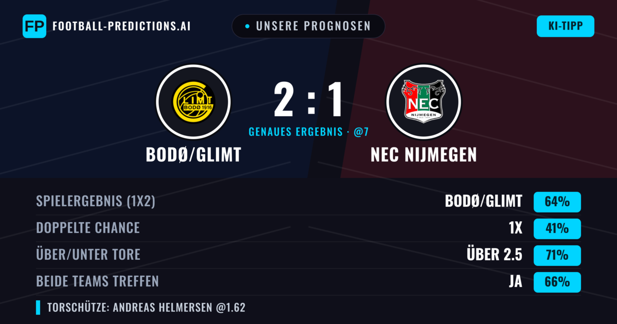 Unsere Prognosen: Bodø/Glimt vs NEC Nijmegen — Bodø/Glimt — Sieg (64%); Über 2.5; Beide treffen: Ja