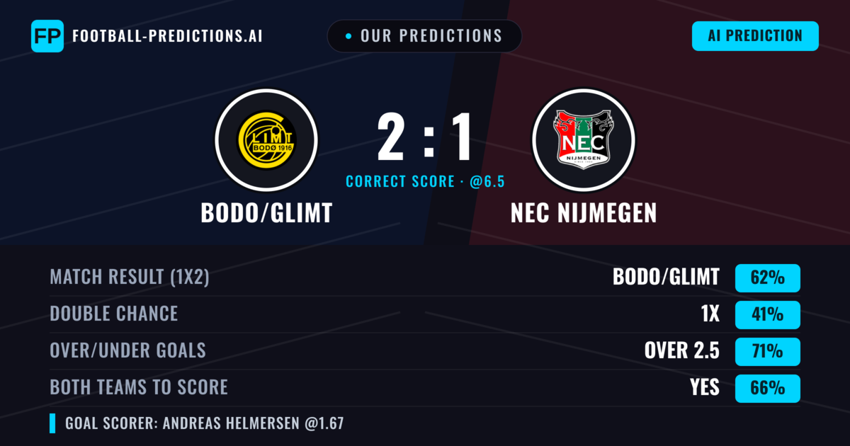 Our Predictions: Bodo/Glimt vs NEC Nijmegen — Bodo/Glimt — Win (64%); over 2.5; Both teams to score: Yes