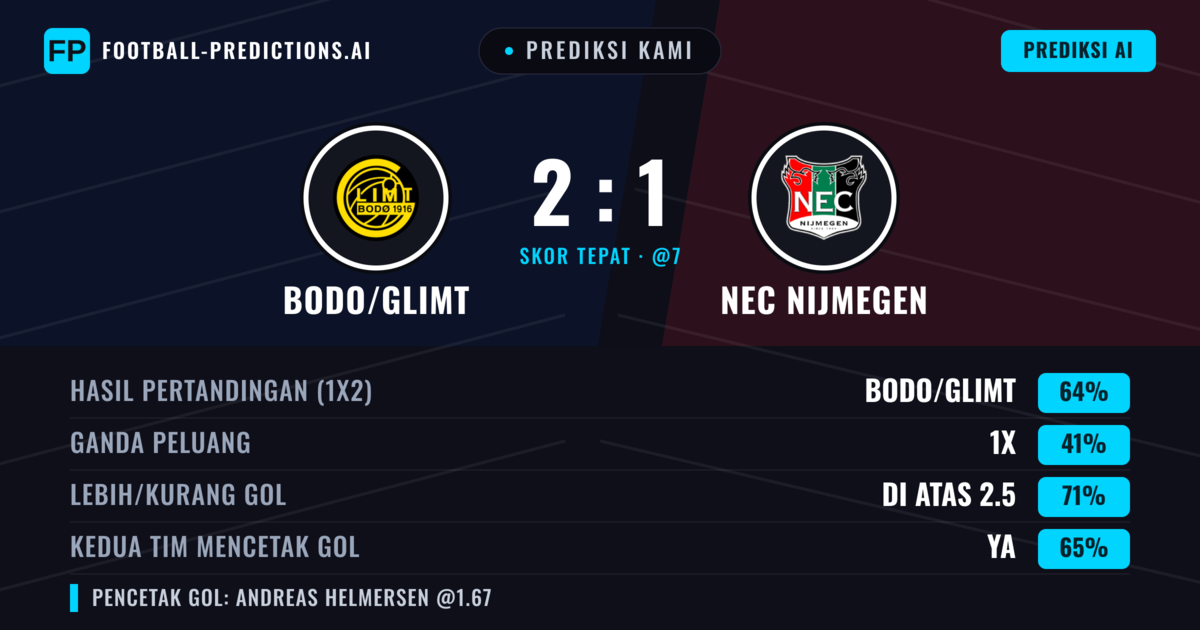 Prediksi kami: Bodø/Glimt vs NEC Nijmegen — Bodø/Glimt — Menang (64%); Lebih 2.5; Kedua tim mencetak gol: Ya