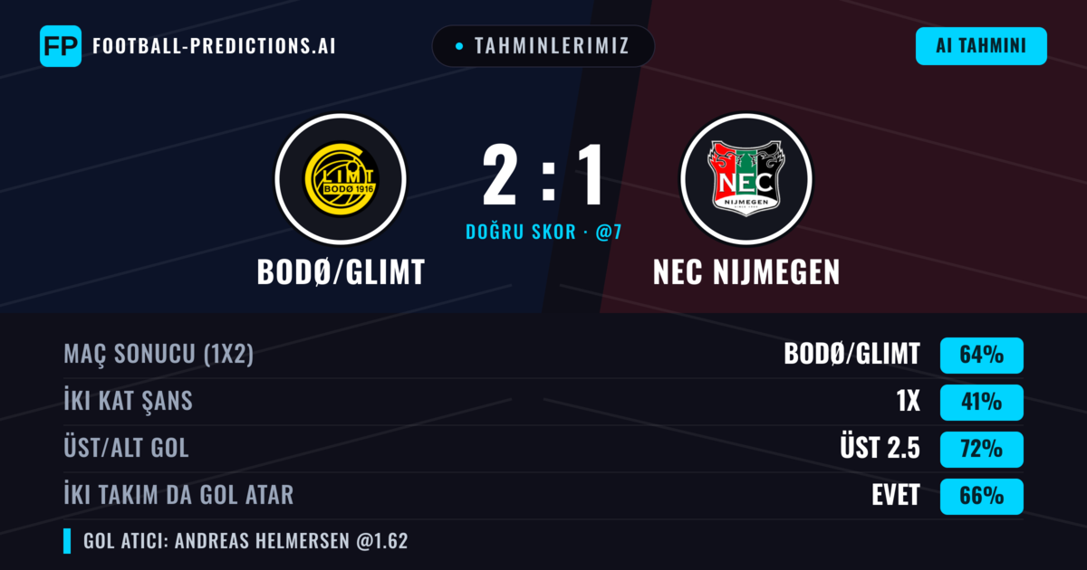 Tahminlerimiz: Bodø/Glimt vs NEC Nijmegen — Bodø/Glimt — Kazanmak (63%); Üst 2.5; İki taraf da gol atar: Evet