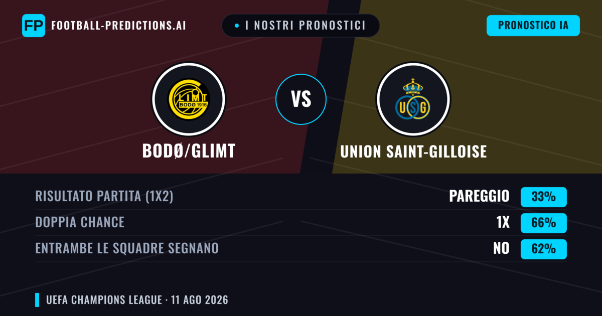 I nostri pronostici: Bodø/Glimt vs Union Saint-Gilloise — Bodø/Glimt — Vince (58%); Oltre 2.5; Entrambe segnano: Sì