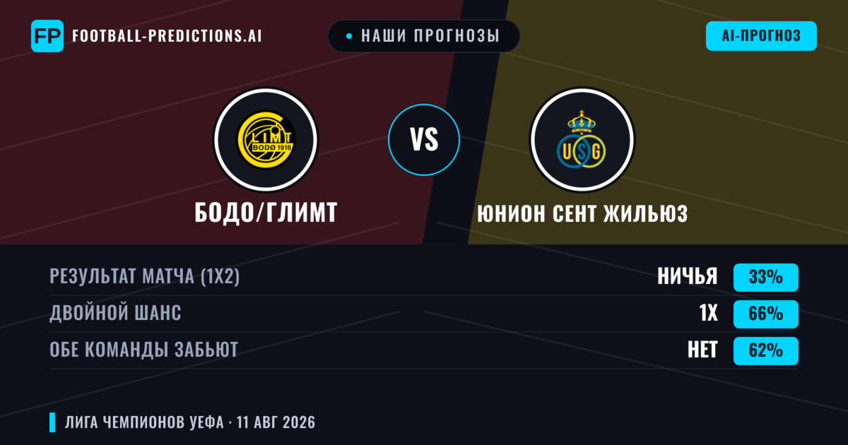 Наши прогнозы: Бодо/Глимт против Юнион Сент Жильюз — Бодо/Глимт — Победа (58%); Больше 2.5; Обе забьют Да