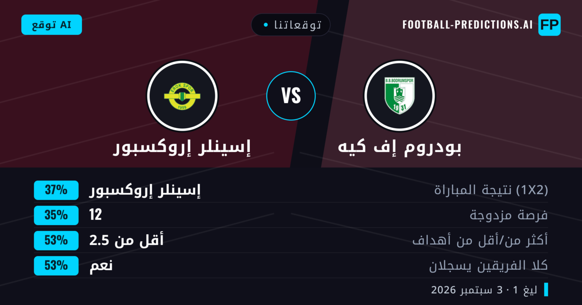 توقعاتنا: بودروم إف كيه ضد إسينلر إروكسبور — إسينلر إروكسبور — فوز (37%); أقل من 2.5; هدفين أو أكثر