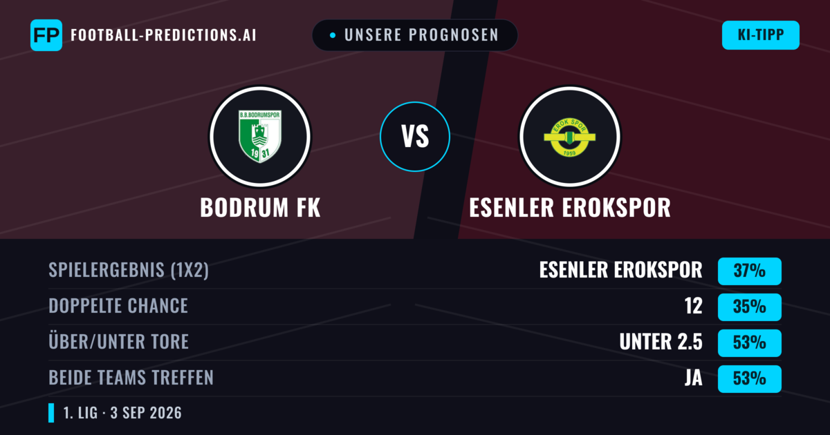 Unsere Prognosen: Bodrum FK vs Esenler Erokspor — Esenler Erokspor — Sieg (37%); Unter 2.5; Beide treffen: Ja