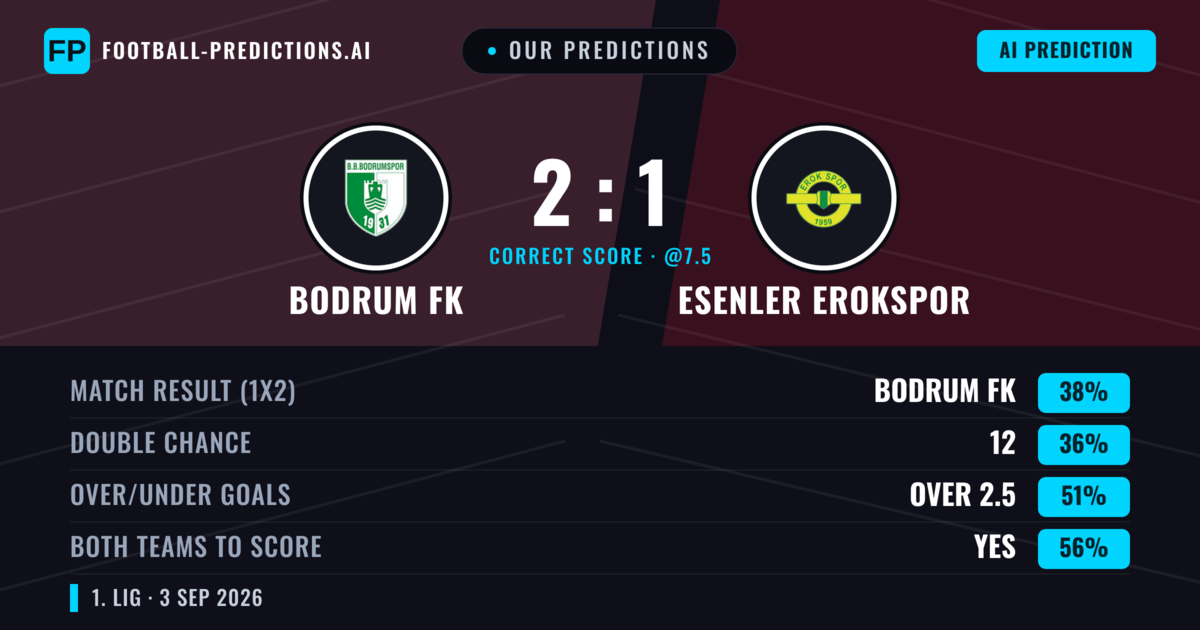 Our Predictions: Bodrum FK vs Esenler Erokspor — Esenler Erokspor — Win (37%); under 2.5; Both teams to score: Yes