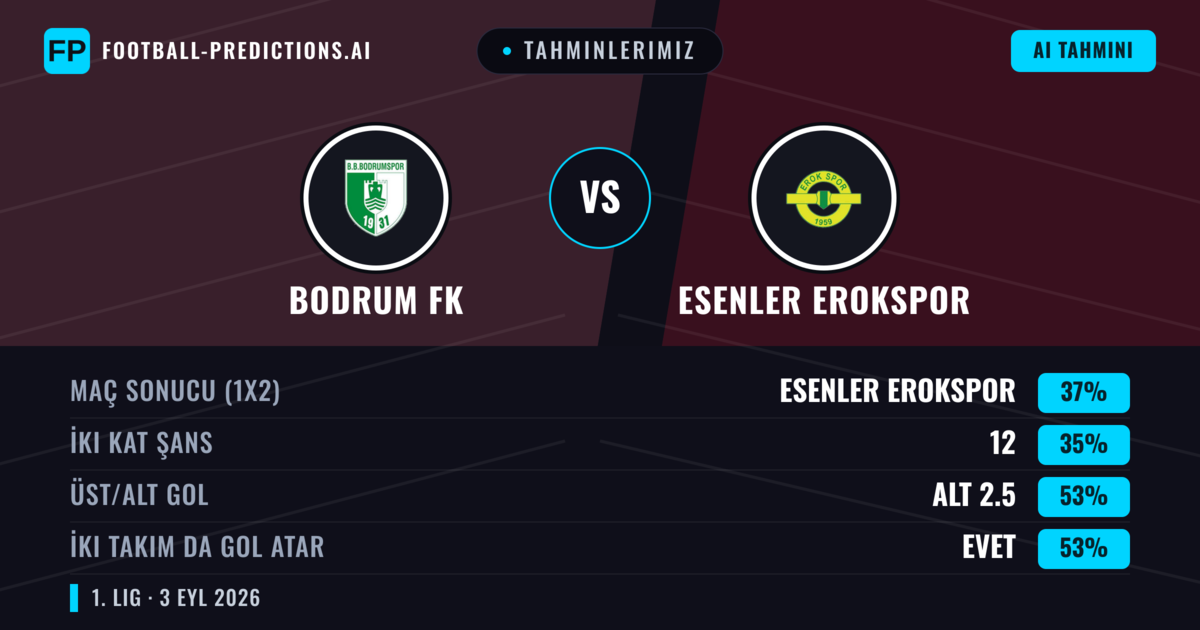 Tahminlerimiz: Bodrum FK vs Esenler Erokspor — Esenler Erokspor — Kazanmak (37%); Alt 2.5; İki taraf da gol atar: Evet