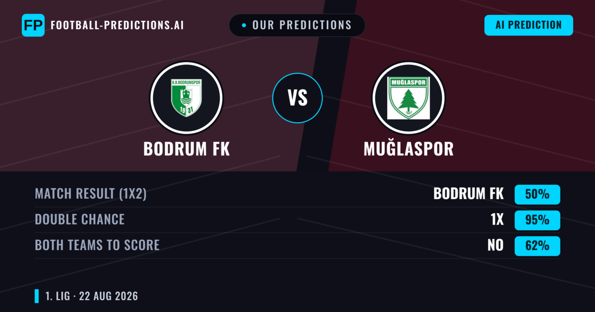 Our Predictions: Bodrum FK vs Muğlaspor — Bodrum FK — Win (50%); under 2.5; Both teams to score: No