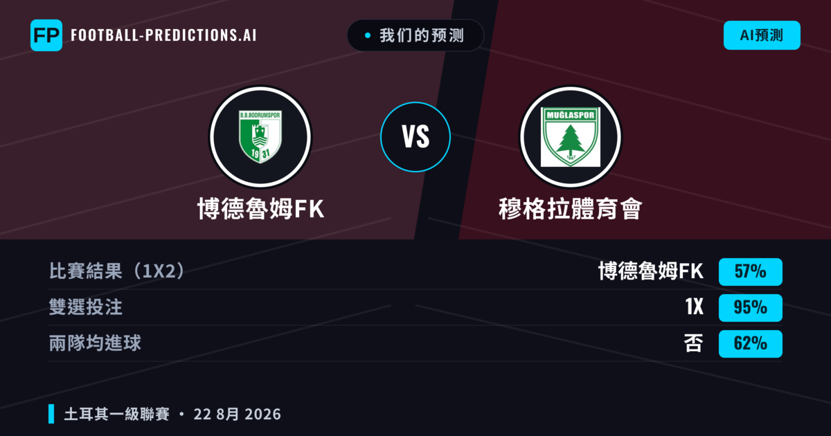 我们的预测: 博德魯姆FK 對 穆格拉體育會 — 博德魯姆FK — 勝 (50%); 小球 2.5; 無進球