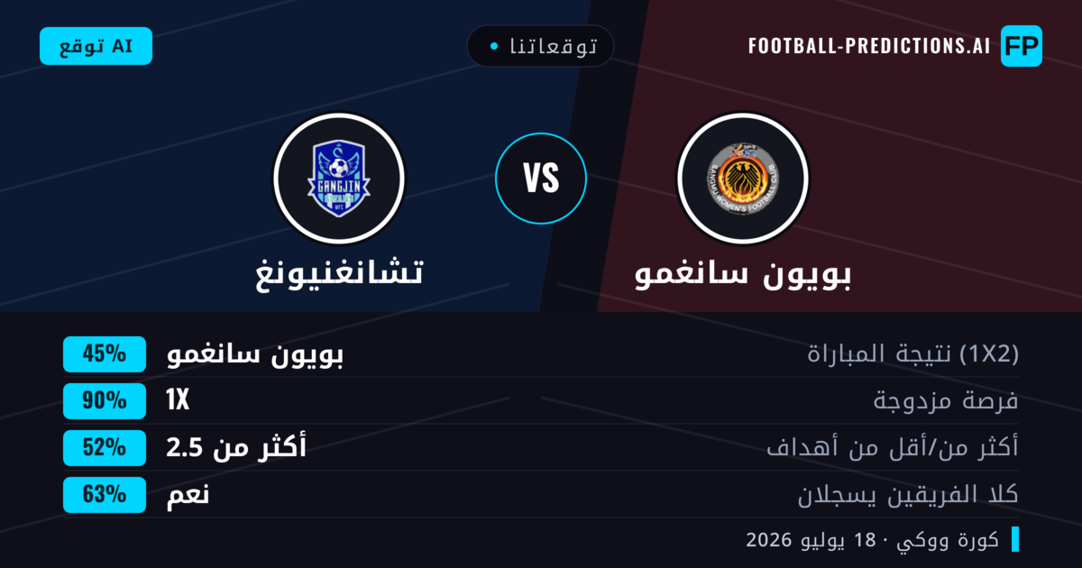 توقعاتنا: بويون سانغمو ضد تشانغنيونغ — تعادل (45%); أكثر من 2.5; هدفين أو أكثر