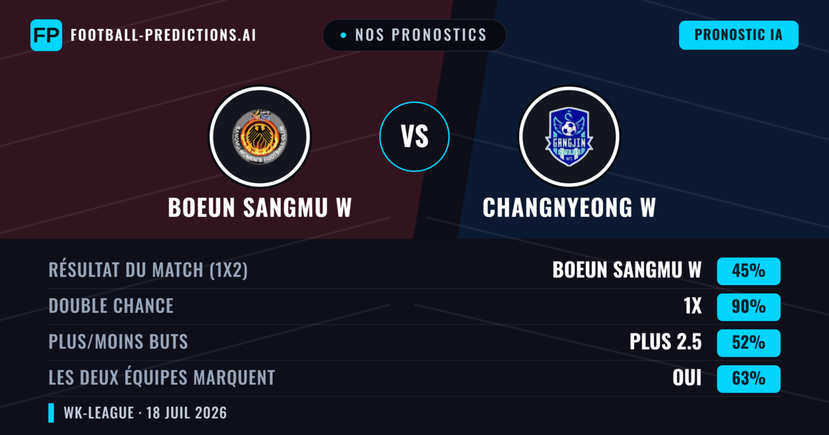 Nos pronostics: Boeun Sangmu W vs Changnyeong W — Nul (45%); Plus 2.5; Les deux marquent : Oui