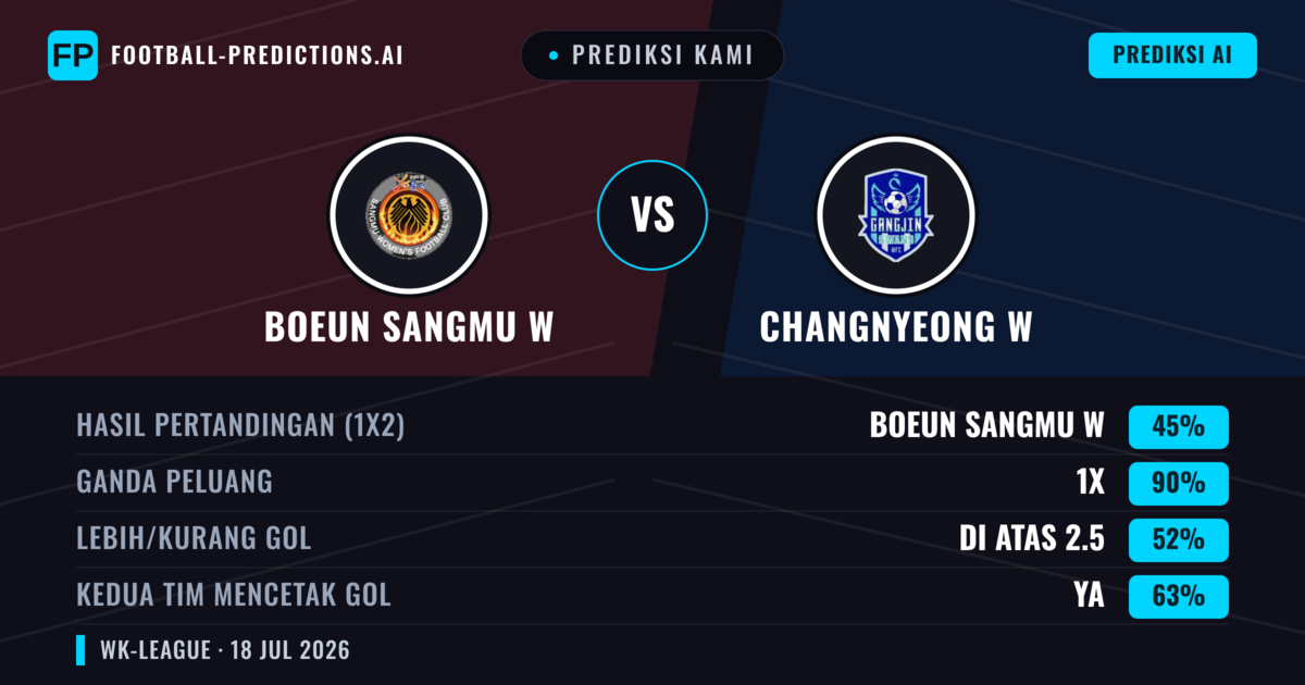 Prediksi kami: Boeun Sangmu W vs Changnyeong W — Seri (45%); Lebih 2.5; Kedua tim mencetak gol: Ya