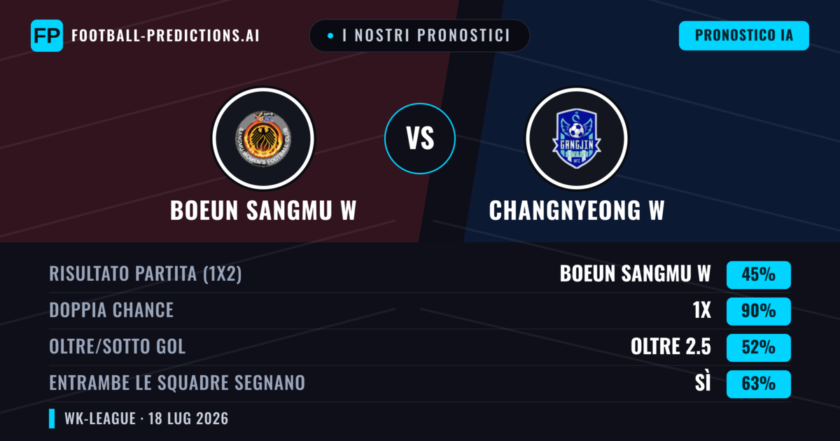I nostri pronostici: Boeun Sangmu W vs Changnyeong W — Pareggio (45%); Oltre 2.5; Entrambe segnano: Sì