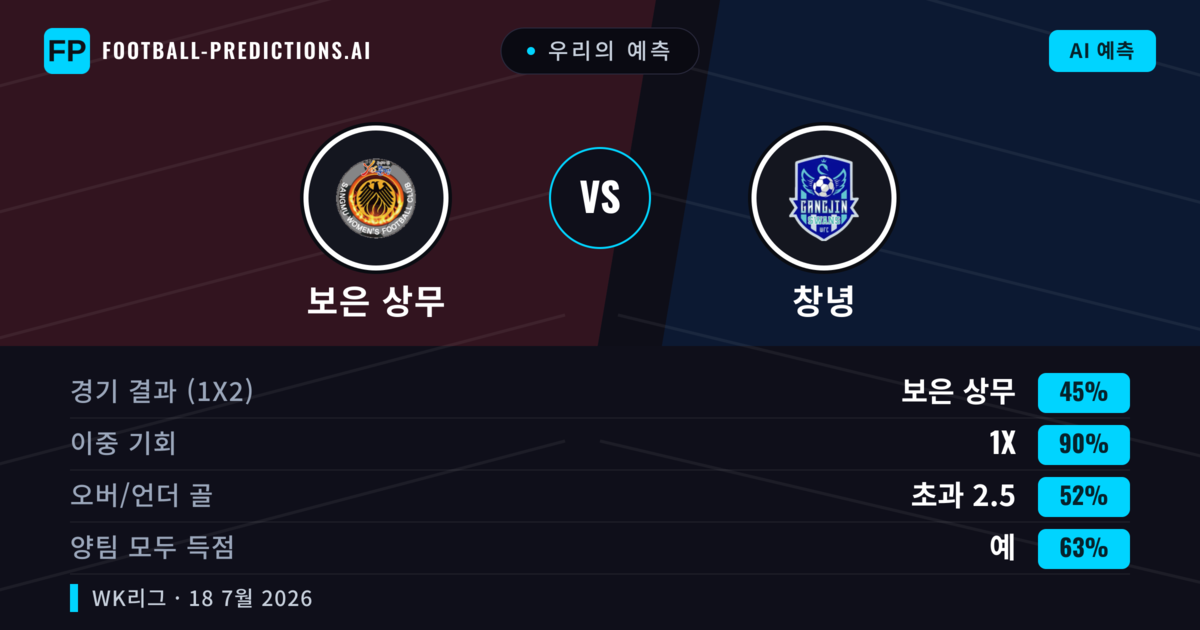 우리의 예측: 보은 상무 vs 창녕 — 무승부 (45%); 초과 2.5; 양팀 모두 득점: 예