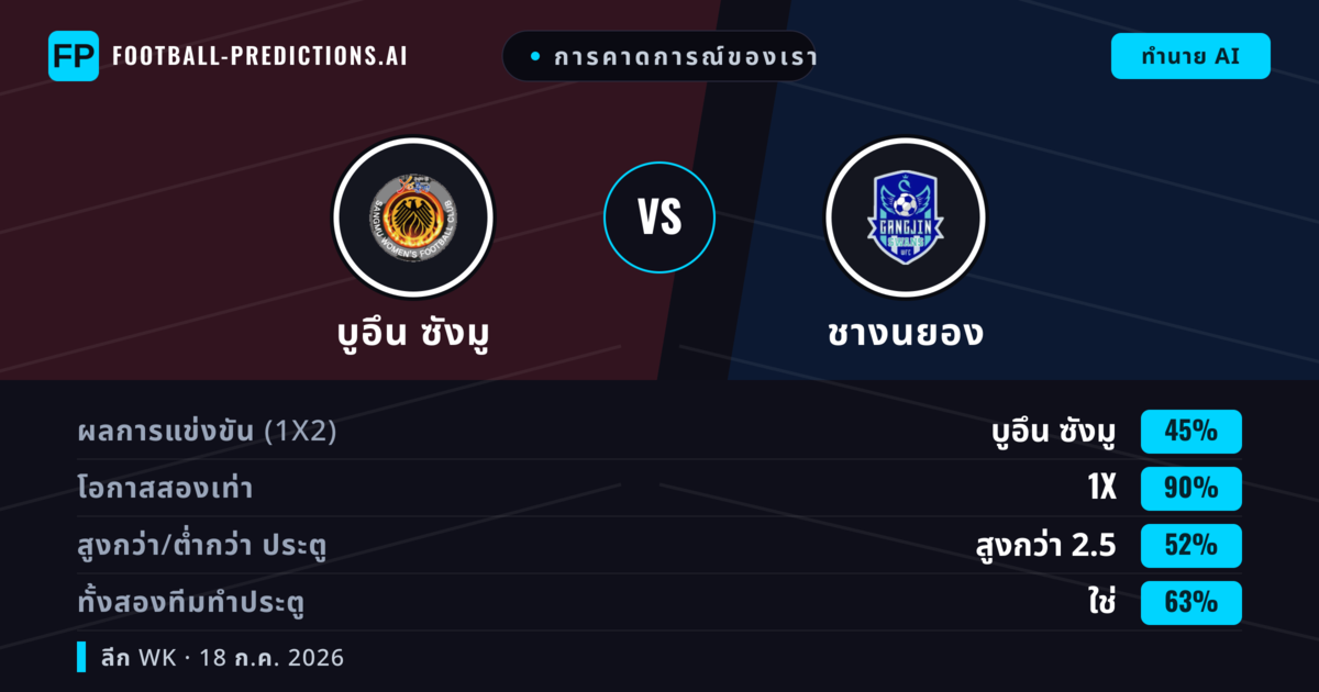 การคาดการณ์ของเรา: บูอึน ซังมู vs ชางนยอง — เสมอ (45%); เกิน 2.5; ทั้งสองทีมทำประตู: ใช่