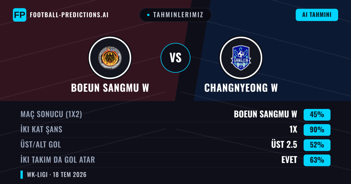 Tahminlerimiz: Boeun Sangmu W vs Changnyeong W — Beraberlik (45%); Üst 2.5; İki taraf da gol atar: Evet