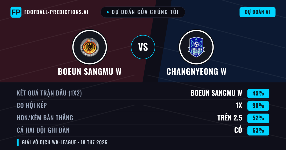 Dự đoán của chúng tôi: Boeun Sangmu W vs Changnyeong W — Hòa (45%); Hơn 2.5; Cả hai ghi bàn: Có
