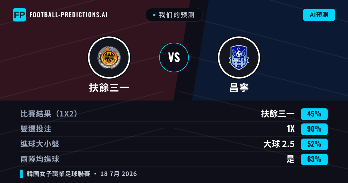 我们的预测: 扶餘三一 對 昌寧 — 平 (45%); 大球 2.5; 有進球