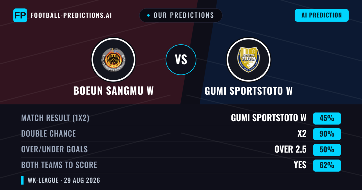 Our Predictions: Boeun Sangmu W vs Gumi Sportstoto W — Boeun Sangmu W — Win (37%); under 2.5; Both teams to score: Yes