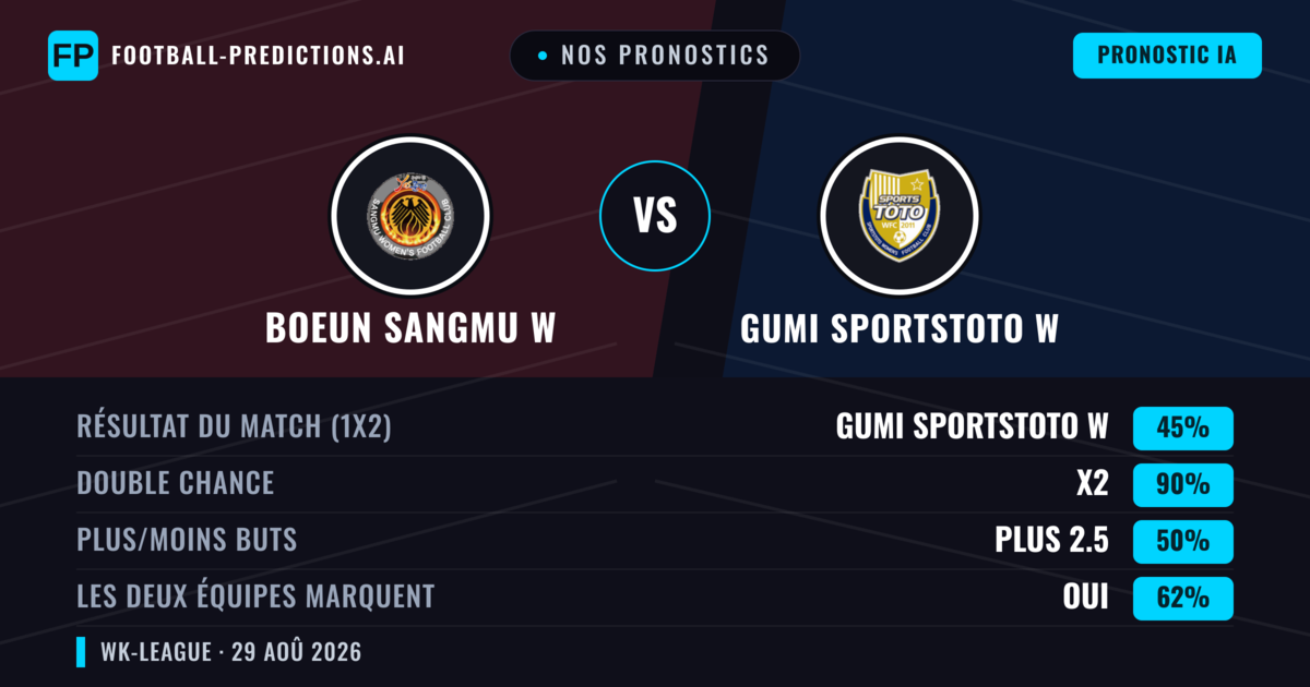Nos pronostics: Boeun Sangmu W vs Gumi Sportstoto W — Boeun Sangmu W — Victoire (37%); Moins 2.5; Les deux marquent : Oui