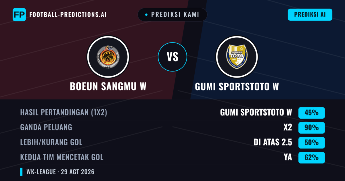 Prediksi kami: Boeun Sangmu W vs Gumi Sportstoto W — Boeun Sangmu W — Menang (37%); Kurang 2.5; Kedua tim mencetak gol: Ya